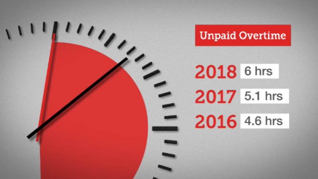 Australians are working months unpaid overtime a year | SBS TV & Radio Guide
